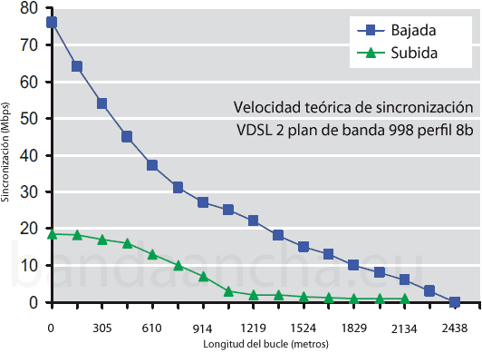 Velocidad de sincronización VDSL 2 teórica en función de la distancia a la central
